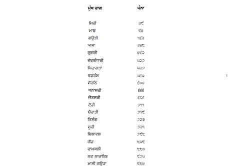 Recognition and Introduction of Punjabi language >> Vowels & Consonants ...
