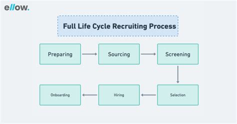 Full Cycle Recruiting Process 的图像结果