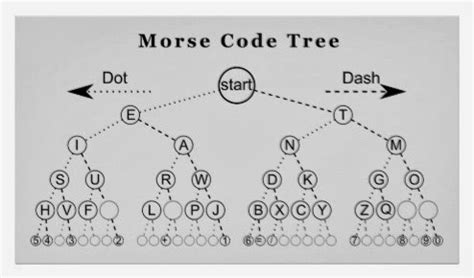 Morse Code Made Easy - The Success Manual