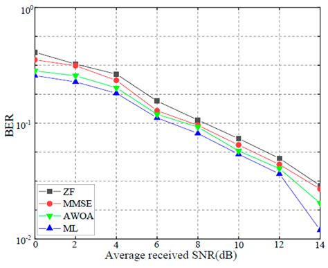 AWOA: An Advanced Whale Optimization Algorithm for Signal Detection in ...