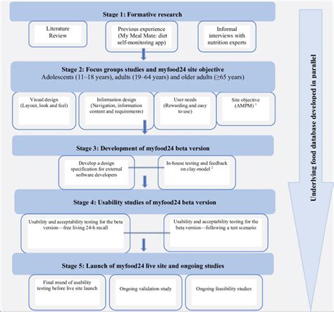 Image result for Software Testing Flow Chart