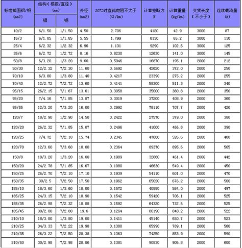 钢芯铝绞线重量表,钢芯铝绞线比重表,钢芯铝绞线导线表_大山谷图库