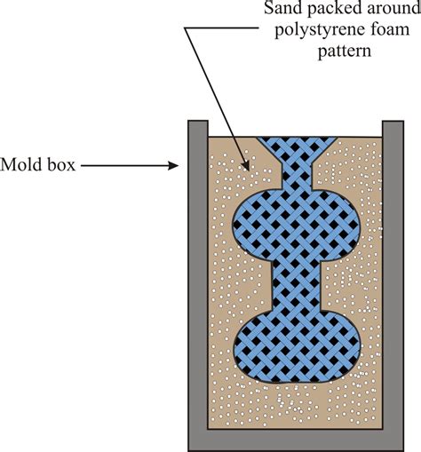Manufacturing Processes-I