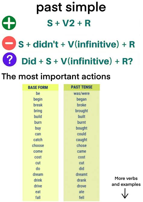 Image result for Past Simple Examples