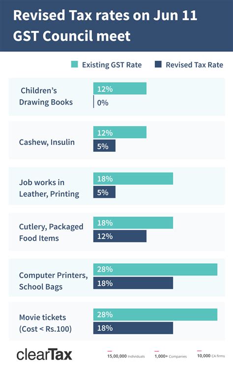 GST Rates Revised|Rates Reduced for 66 Items