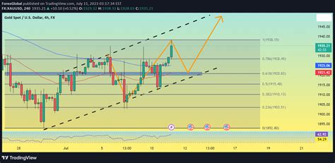 TradingView Live Chart 的图像结果