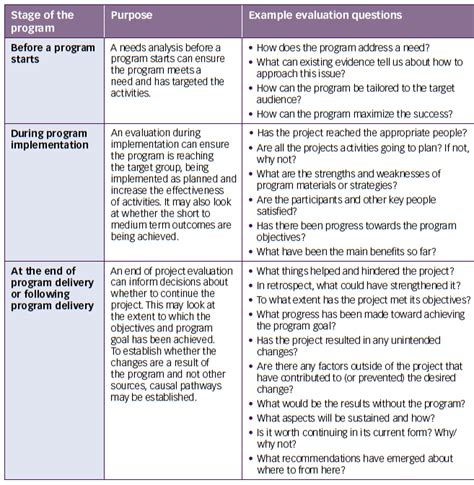 Image result for Example of Evaluation