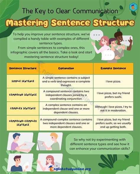 Sentence Structure in English | Types, Rules, and Examples - English Study Online