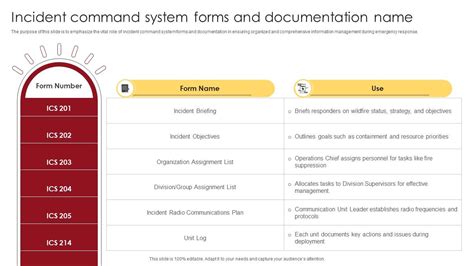 Image result for Incident Command System Forms Management Training