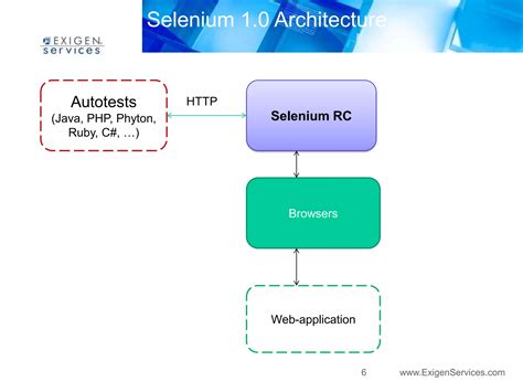 Image result for Selenium Introduction