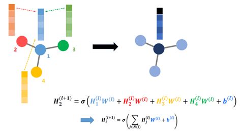 Image result for Graph Convolutional Network Tutorial