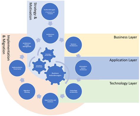 Image result for Togaf