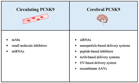 The Emerging Role of PCSK9 in the Pathogenesis of Alzheimer’s Disease ...