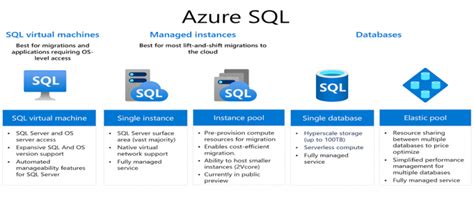 Image result for Azure SQL Examples
