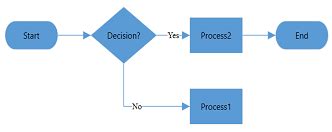 Image result for Flowchart for Python Inbuilt Exception