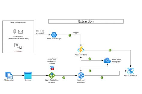 Image result for Azure Form Recognizer Use Cases