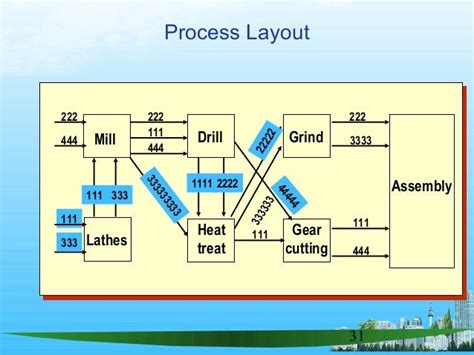 Image result for Process Layout Example