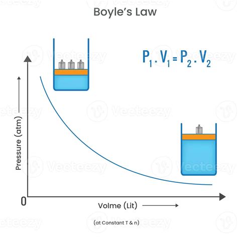 Boyle's law showing that Pressure and volume inversely related in a gas ...