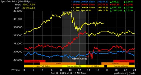 Gold Price per Tola in India today in Indian Rupee (INR)