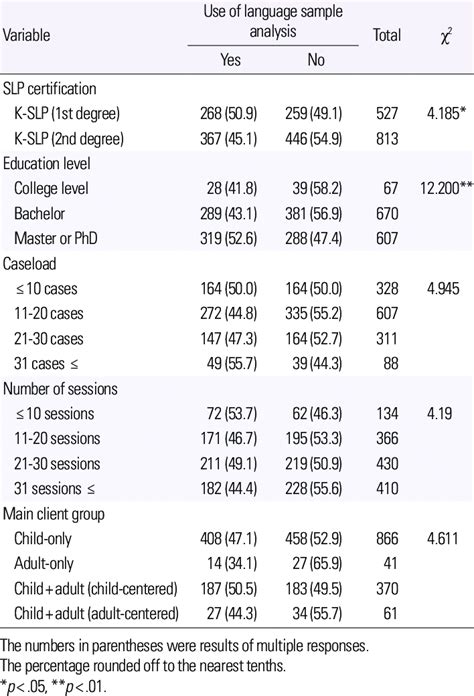 Image result for Language Sampling Excel SLP NP