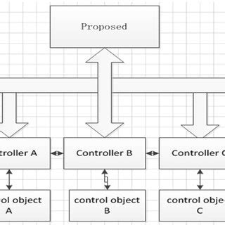 Image result for Distributed Control System