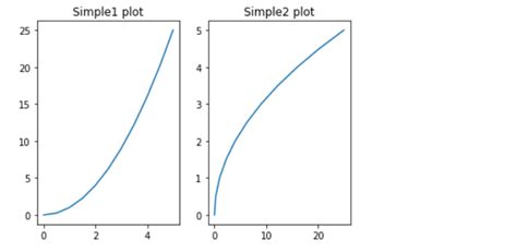 Simply Ashish: How to Multiplots on Same Canvas using Matplotlib