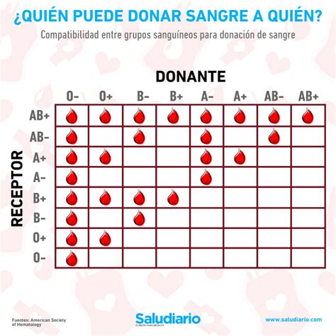 Todos los tipos de sangre compatibles entre sí para transfusiones