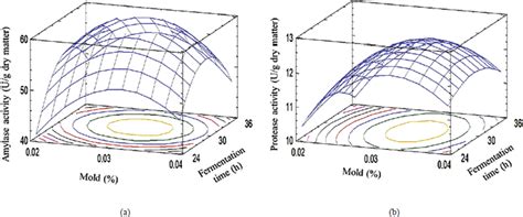 Optimization of ingredient levels of reduced-calorie blackberry jam ...