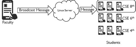 Message Broadcasting Using Java 的图像结果