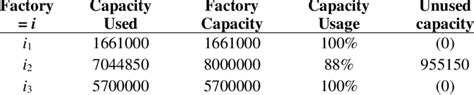 Image result for Factory Capacity Model Example