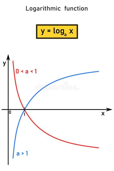 Image result for Logarithmic Function