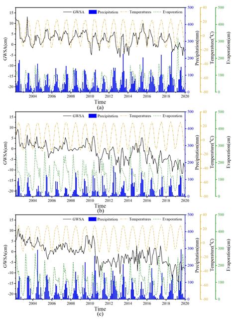 GRACE Satellite-Based Analysis of Spatiotemporal Evolution and Driving ...
