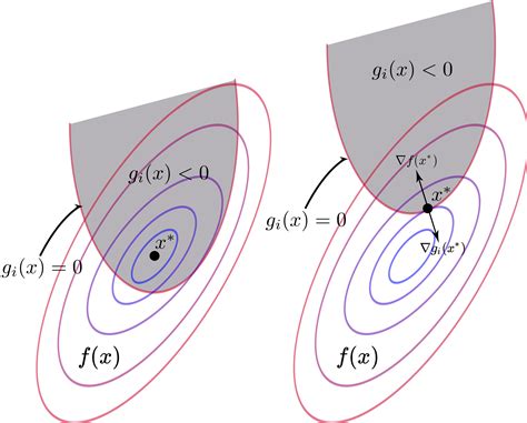 KKT条件（Karush–Kuhn–Tucker conditions） | Sm1les's blog