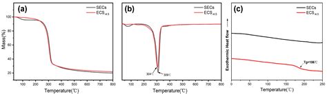 Preparation of Bio-Foam Material from Steam-Exploded Corn Straw by In ...