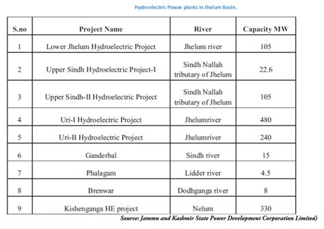 Jammu and Kashmir Rivers Profile (Jhelum and Chenab Basins) – SANDRP