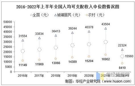 中国居民人均可支配收入预测，预计2023年达41280元_问答求助-三个皮匠报告