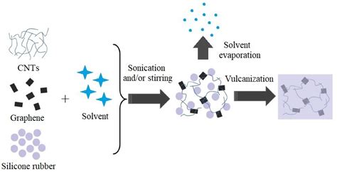 Silicone Composites with CNT/Graphene Hybrid Fillers: A Review