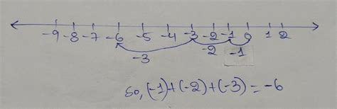 (- 1) + (- 2) + (- 3) in number line - Brainly.in