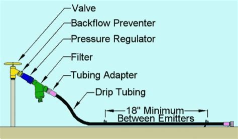 Image result for Drip Irrigation System Design