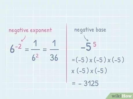Image result for How to Rewrite Negative Fraction Exponents