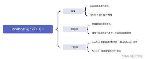 Http Localhost 0 的图像结果