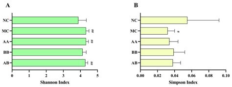 Agrocybe aegerita Polysaccharide Combined with Bifidobacterium lactis ...