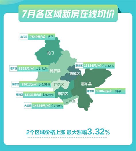 惠州房价真的涨了吗？最新数据，只有两区域上涨！_腾讯新闻