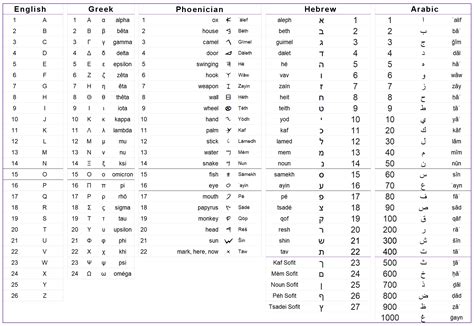 Hebrew Alphabet A Z