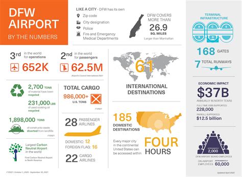 DFW International Airport | Official Website