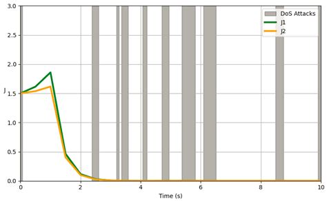 Resilient Integrated Control for AIOT Systems under DoS Attacks and ...