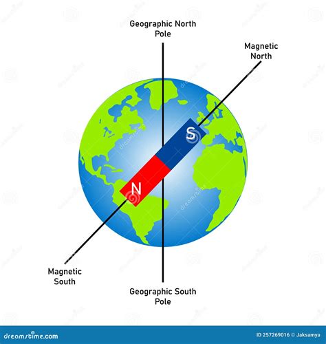 Magnets And Magnetic Poles