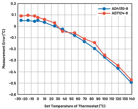 RTD Sensor Calibration 的图像结果