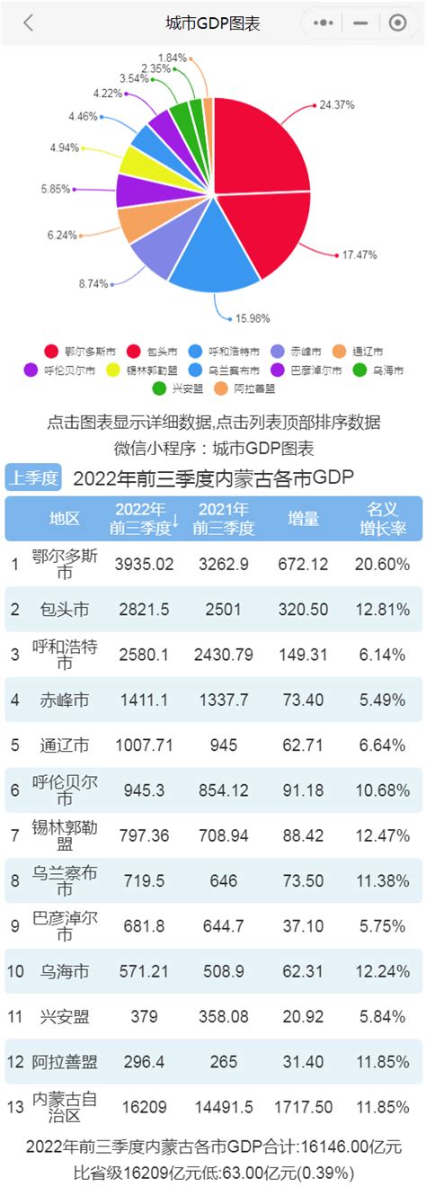 2022年前三季度内蒙古各市GDP排行榜 鄂尔多斯排名第一 包头排名第二 - 知乎
