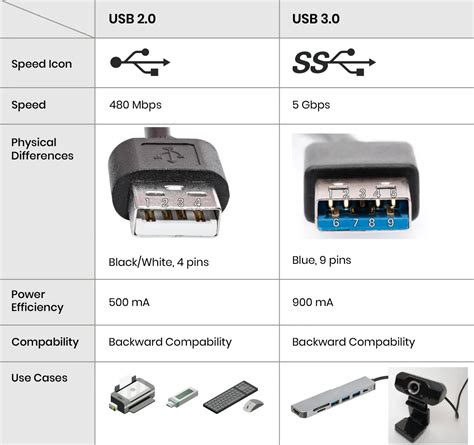 USB 2.0 vs USB 3.0: Speed, Power, and USB-C Version Guide in One Table ...